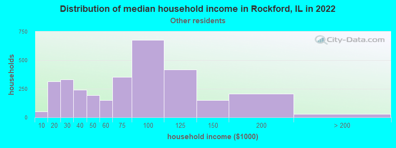 Distribution of median household income in Rockford, IL in 2022