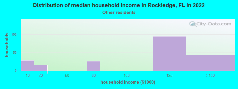 Distribution of median household income in Rockledge, FL in 2022