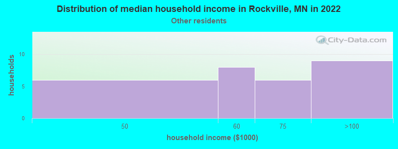 Distribution of median household income in Rockville, MN in 2022