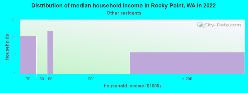 Distribution of median household income in Rocky Point, WA in 2022