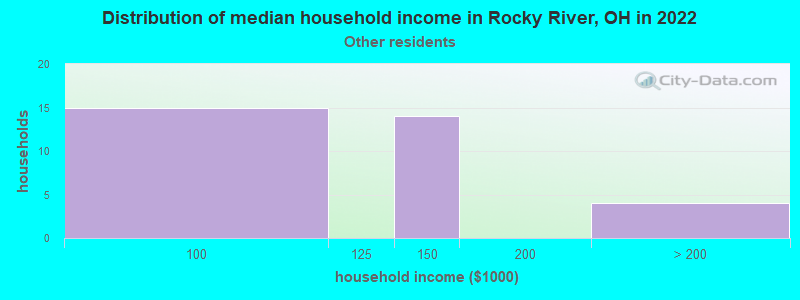 Distribution of median household income in Rocky River, OH in 2022