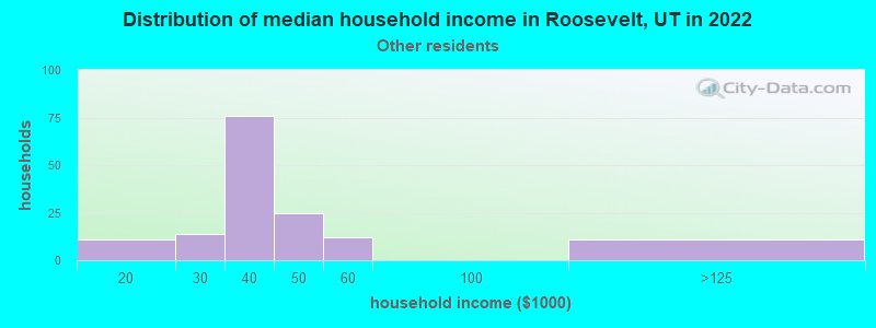 Distribution of median household income in Roosevelt, UT in 2022