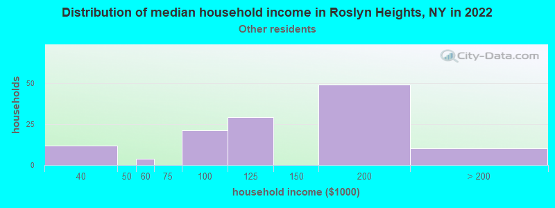 Distribution of median household income in Roslyn Heights, NY in 2022