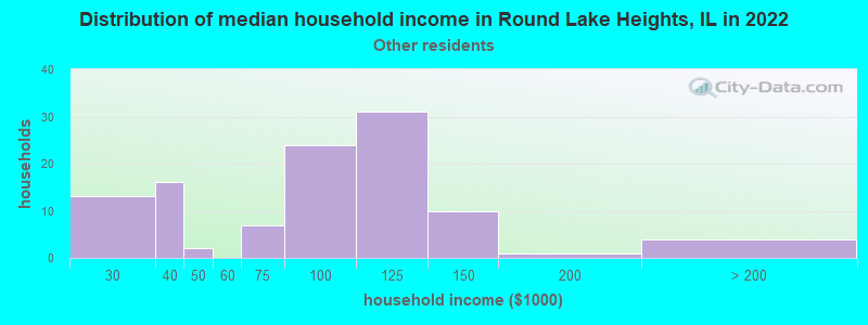 Distribution of median household income in Round Lake Heights, IL in 2022