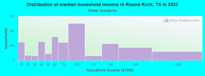 Distribution of median household income in Round Rock, TX in 2022