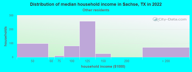 Distribution of median household income in Sachse, TX in 2022