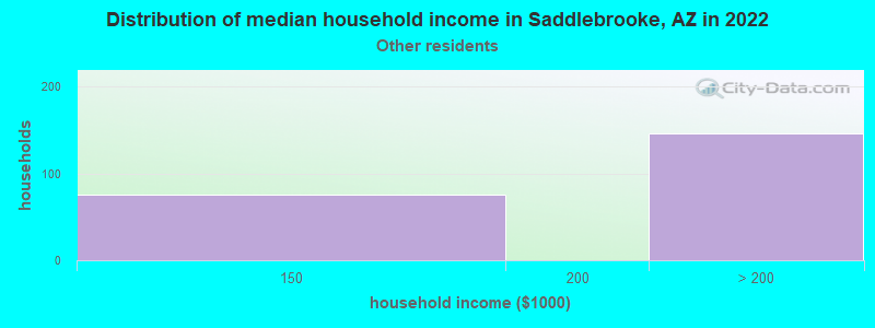 Distribution of median household income in Saddlebrooke, AZ in 2022