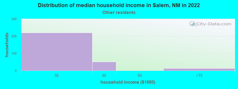 Distribution of median household income in Salem, NM in 2022