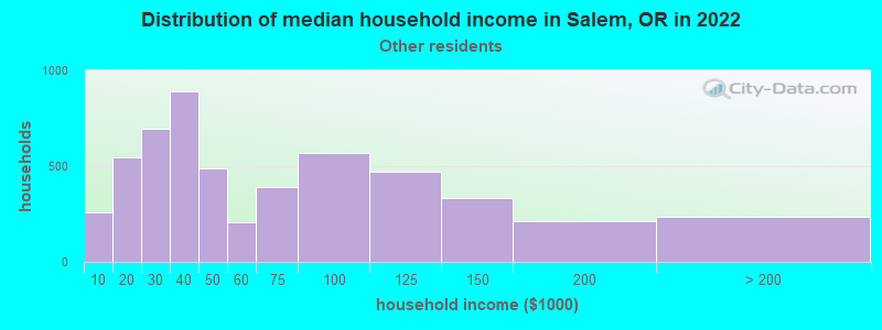 Distribution of median household income in Salem, OR in 2021
