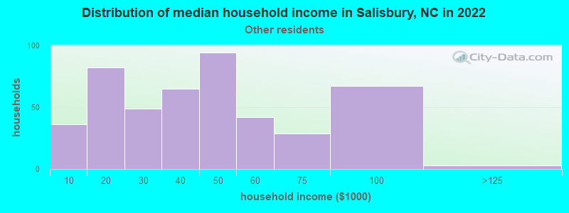 Distribution of median household income in Salisbury, NC in 2022