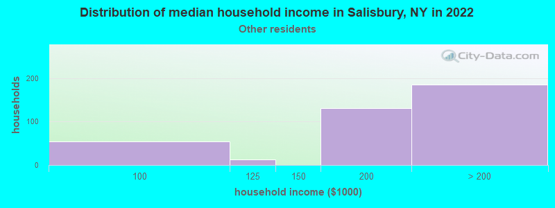 Distribution of median household income in Salisbury, NY in 2022