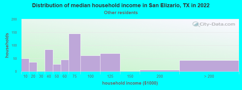 Distribution of median household income in San Elizario, TX in 2022