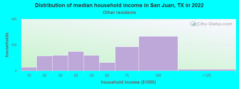 Distribution of median household income in San Juan, TX in 2022
