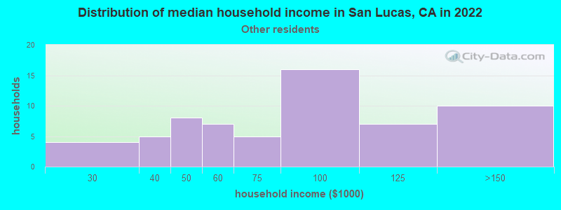 Distribution of median household income in San Lucas, CA in 2022