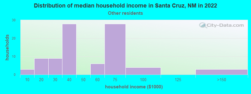 Distribution of median household income in Santa Cruz, NM in 2022