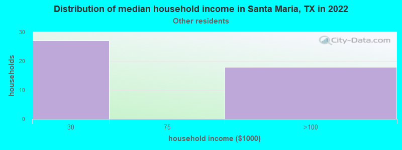 Distribution of median household income in Santa Maria, TX in 2019