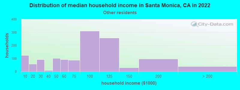 Distribution of median household income in Santa Monica, CA in 2022