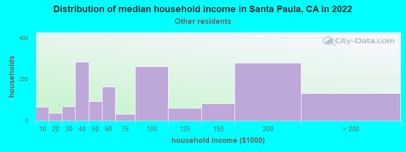 Distribution of median household income in Santa Paula, CA in 2022
