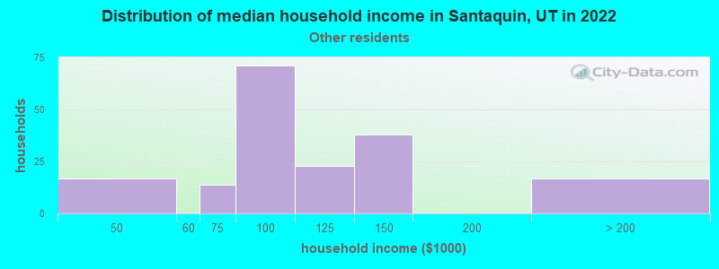 Distribution of median household income in Santaquin, UT in 2022