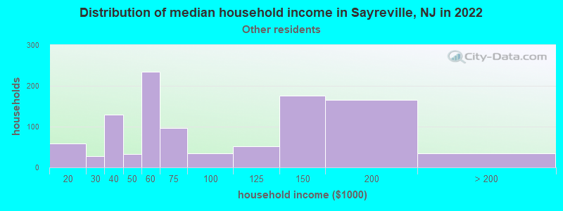 Distribution of median household income in Sayreville, NJ in 2022