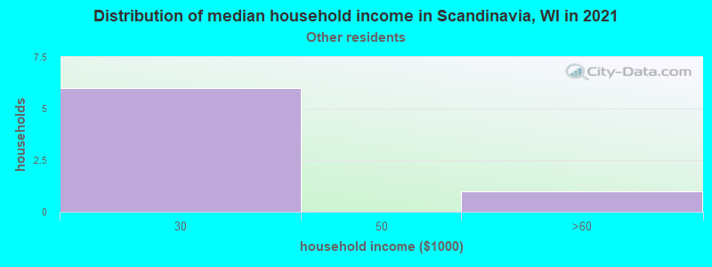 Distribution of median household income in Scandinavia, WI in 2022
