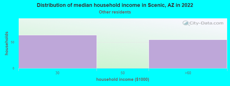 Distribution of median household income in Scenic, AZ in 2022