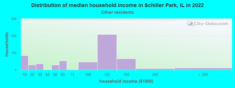 Distribution of median household income in Schiller Park, IL in 2022