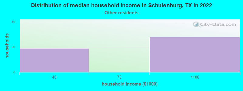 Distribution of median household income in Schulenburg, TX in 2022