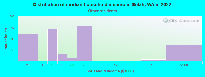 Distribution of median household income in Selah, WA in 2022