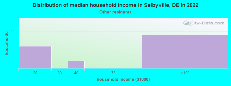 Distribution of median household income in Selbyville, DE in 2022