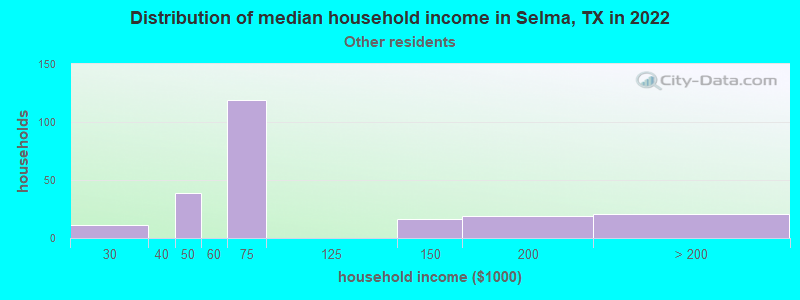 Distribution of median household income in Selma, TX in 2022