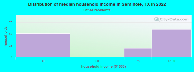 Distribution of median household income in Seminole, TX in 2022