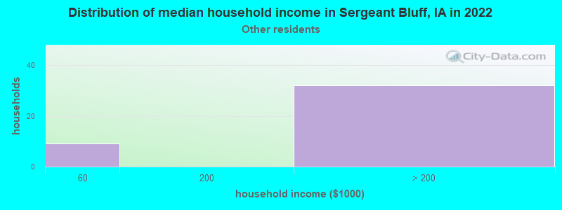 Distribution of median household income in Sergeant Bluff, IA in 2022