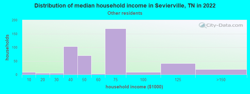 Distribution of median household income in Sevierville, TN in 2022