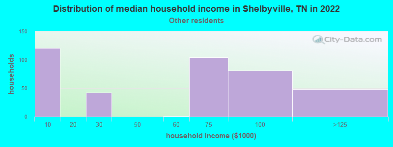 Distribution of median household income in Shelbyville, TN in 2022