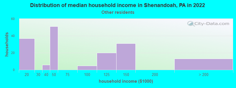 Distribution of median household income in Shenandoah, PA in 2022