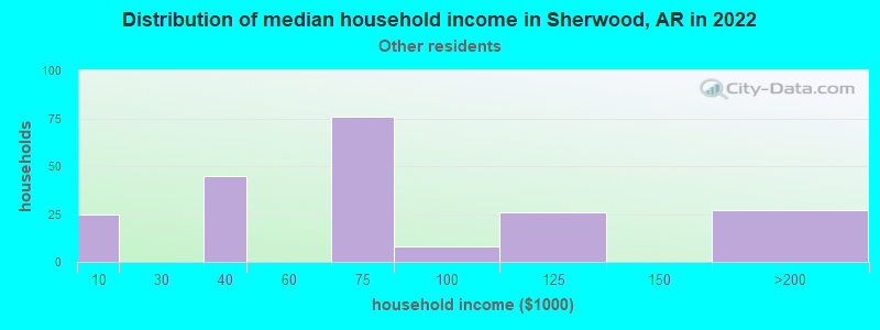 Distribution of median household income in Sherwood, AR in 2022