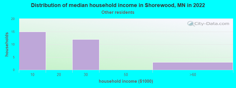 Distribution of median household income in Shorewood, MN in 2022