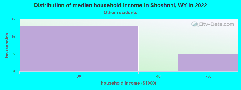Distribution of median household income in Shoshoni, WY in 2022
