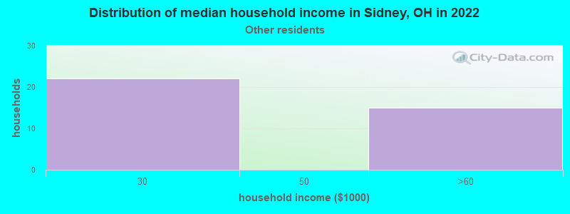 Distribution of median household income in Sidney, OH in 2022