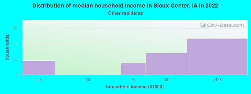 Distribution of median household income in Sioux Center, IA in 2022