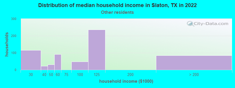 Distribution of median household income in Slaton, TX in 2022