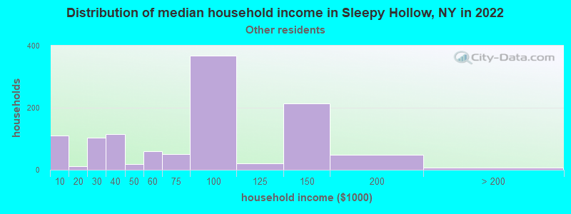 Distribution of median household income in Sleepy Hollow, NY in 2022