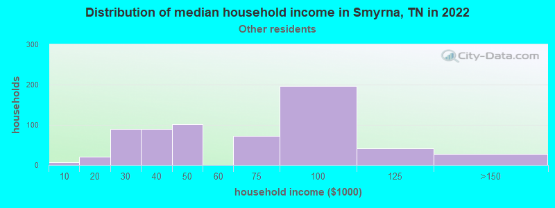 Distribution of median household income in Smyrna, TN in 2022