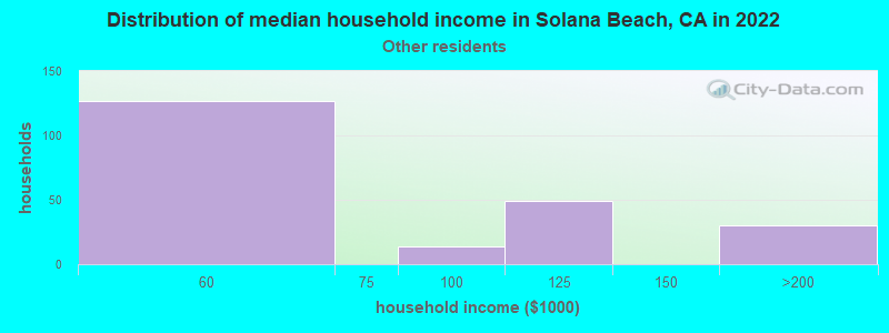 Distribution of median household income in Solana Beach, CA in 2022