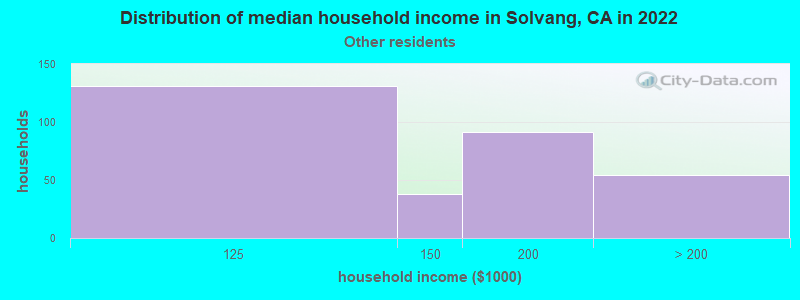 Distribution of median household income in Solvang, CA in 2022
