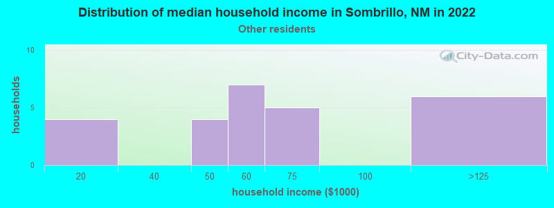 Distribution of median household income in Sombrillo, NM in 2022