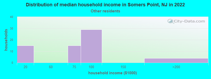Distribution of median household income in Somers Point, NJ in 2022