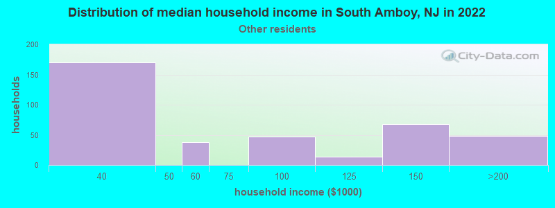 Distribution of median household income in South Amboy, NJ in 2022