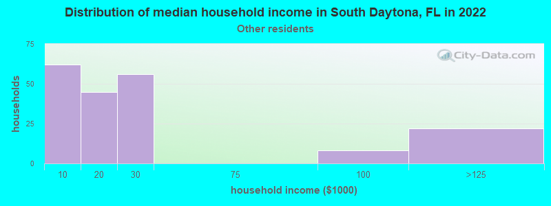 Distribution of median household income in South Daytona, FL in 2022